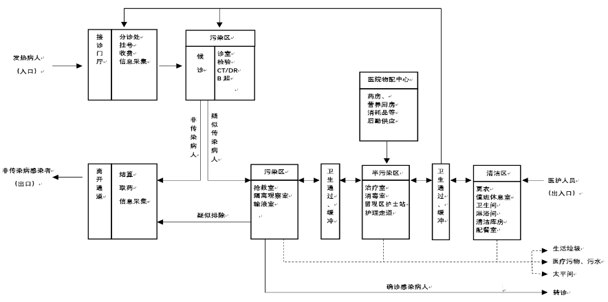 发热问诊流程示意图